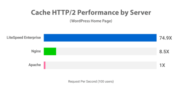 Performance of LiteSpeed vs Nginx vs Apache